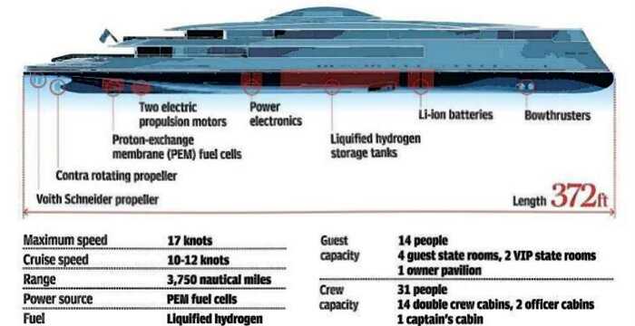 Билл Гейтс покупает экологичную суперяхту, работающую на жидком водороде