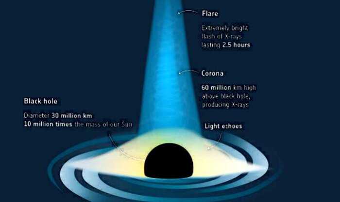 Ученые впервые засекли свет, который выходит из-за Черной дыры