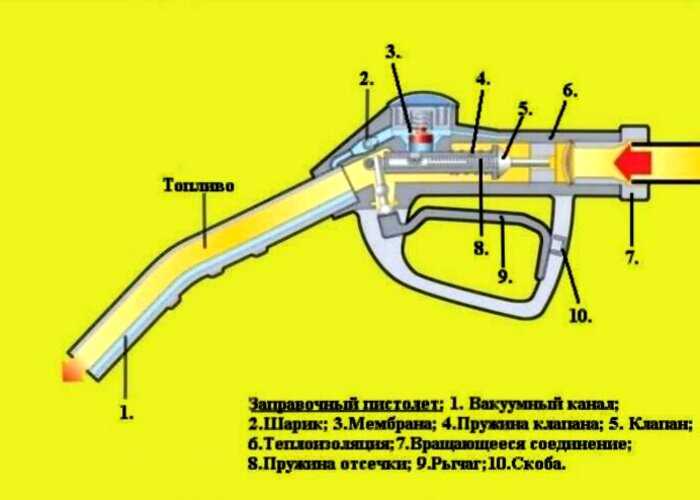 Почему заправочный пистолет сам выключается, когда бак наполняется до конца