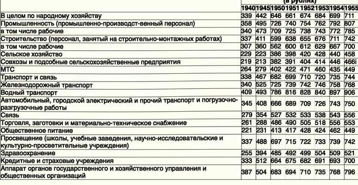 Сколько в СССР получали обладатели Cталинской премии в переводе на современные деньги