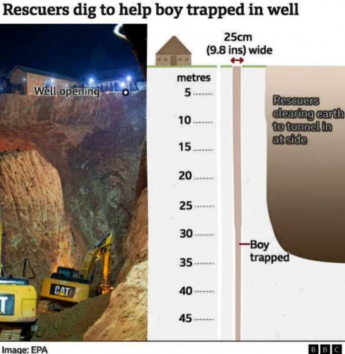 В Марокко выкопали карьер и четыре дня спасали 5-летнего мальчика, упавшего в узкий колодец